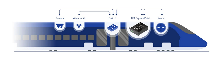 IOta in a train