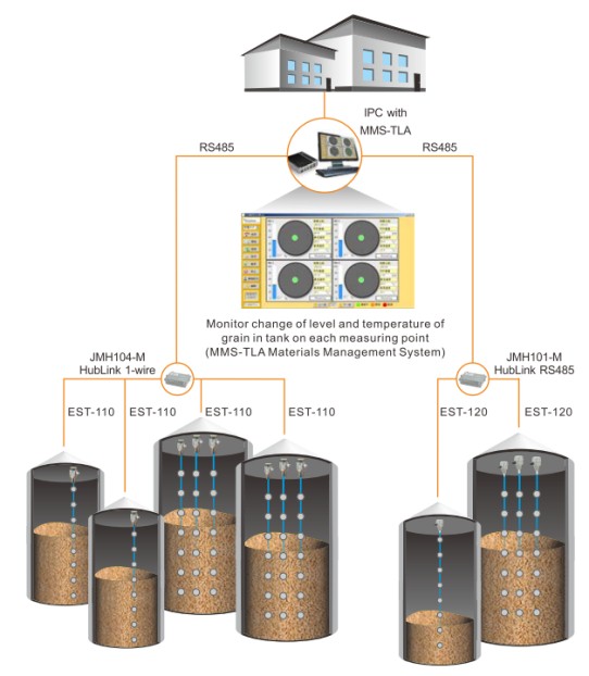 control de nivel y temperatura en silos de grano