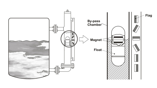 The bypass level Indicator of Finetek The bypass level Indicator of Finetek