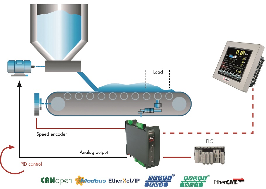 eNod Weighing controller, continous weighing and dosing applications 