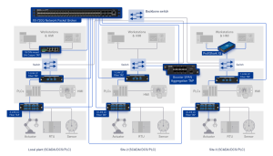 Arquitectura de acceso al tráfico de una red OT mediante TAP para monitorización y análisis
