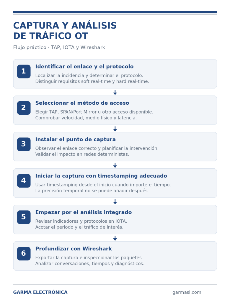 Diagrama de flujo en seis pasos para capturar y analizar tráfico de redes OT