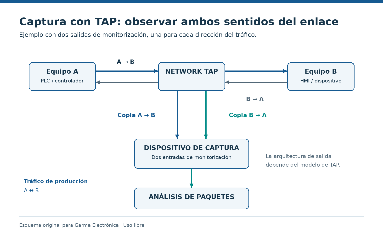 Esquema de captura bidireccional con Network TAP: copia del tráfico A a B y B a A hacia dos entradas de monitorización