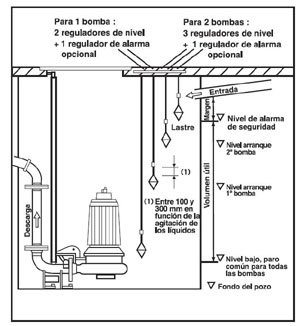 Interruptor de nivel para agua residual medium